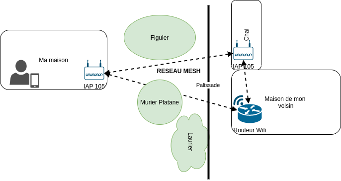 Réseau Wi-Fi Mesh